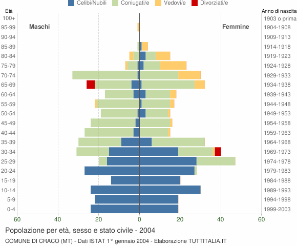 Grafico Popolazione per età, sesso e stato civile Comune di Craco (MT)