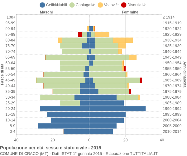 Grafico Popolazione per età, sesso e stato civile Comune di Craco (MT)