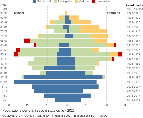 Grafico Popolazione per età, sesso e stato civile Comune di Craco (MT)