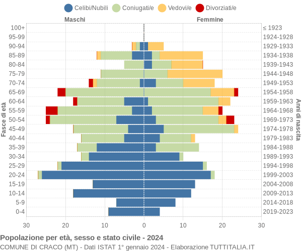 Grafico Popolazione per età, sesso e stato civile Comune di Craco (MT)