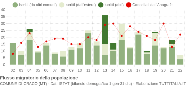 Flussi migratori della popolazione Comune di Craco (MT)