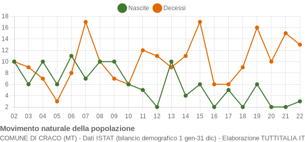 Grafico movimento naturale della popolazione Comune di Craco (MT)