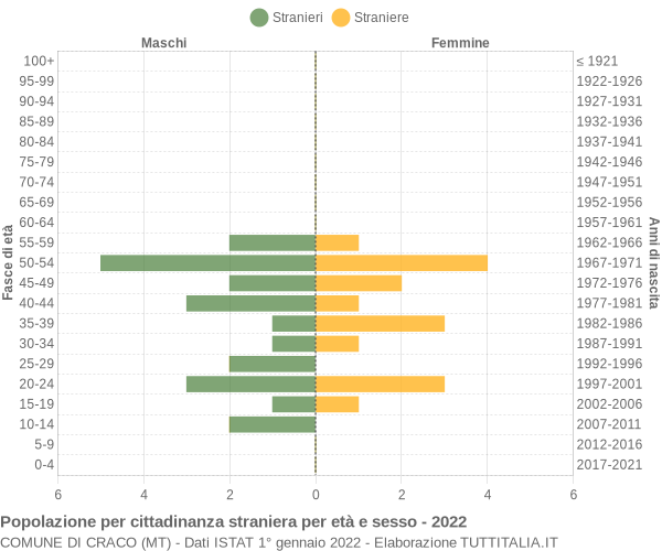 Grafico cittadini stranieri - Craco 2022