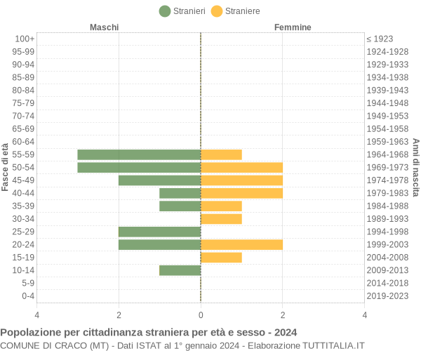 Grafico cittadini stranieri - Craco 2024