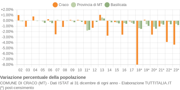 Variazione percentuale della popolazione Comune di Craco (MT)