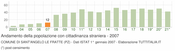 Grafico andamento popolazione stranieri Comune di Sant'Angelo Le Fratte (PZ)