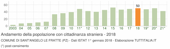 Grafico andamento popolazione stranieri Comune di Sant'Angelo Le Fratte (PZ)