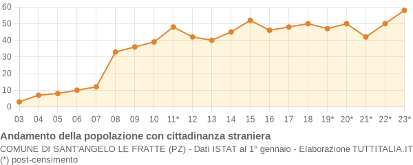 Andamento popolazione stranieri Comune di Sant'Angelo Le Fratte (PZ)