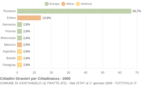 Grafico cittadinanza stranieri - Sant'Angelo Le Fratte 2009