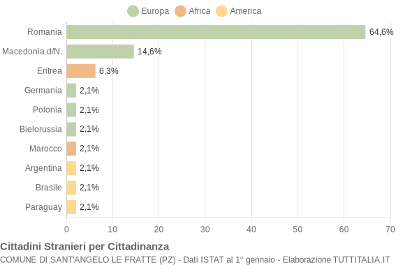 Grafico cittadinanza stranieri - Sant'Angelo Le Fratte 2011