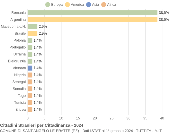 Grafico cittadinanza stranieri - Sant'Angelo Le Fratte 2024