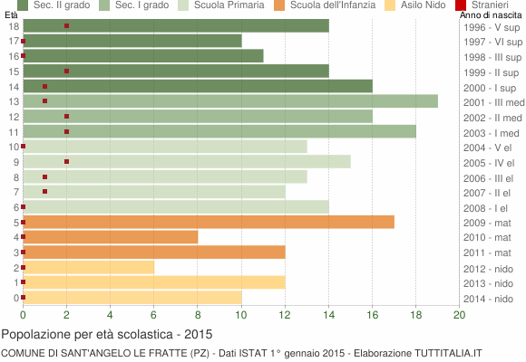 Grafico Popolazione in età scolastica - Sant'Angelo Le Fratte 2015