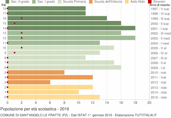 Grafico Popolazione in età scolastica - Sant'Angelo Le Fratte 2016