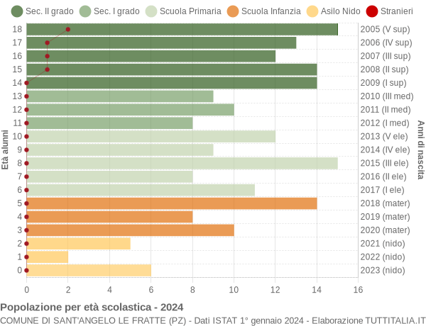 Grafico Popolazione in età scolastica - Sant'Angelo Le Fratte 2024