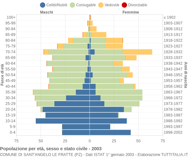 Grafico Popolazione per età, sesso e stato civile Comune di Sant'Angelo Le Fratte (PZ)