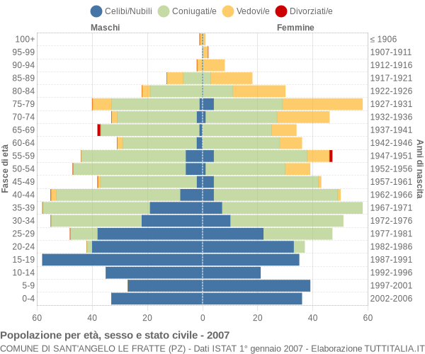 Grafico Popolazione per età, sesso e stato civile Comune di Sant'Angelo Le Fratte (PZ)