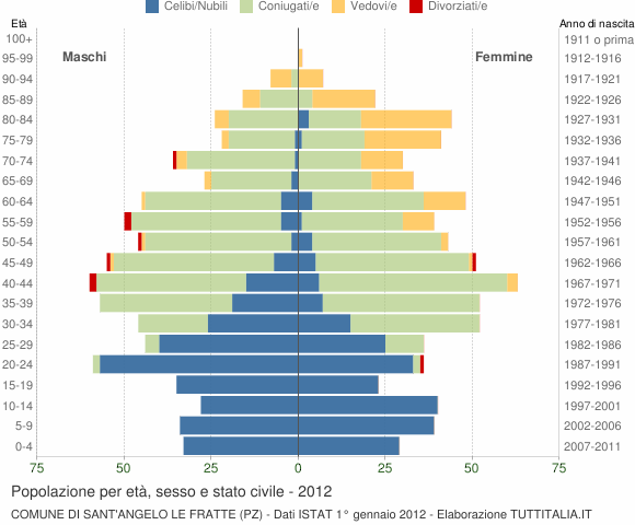 Grafico Popolazione per età, sesso e stato civile Comune di Sant'Angelo Le Fratte (PZ)