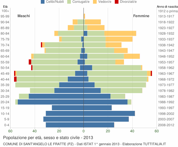 Grafico Popolazione per età, sesso e stato civile Comune di Sant'Angelo Le Fratte (PZ)