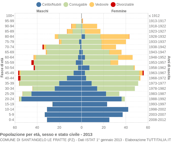 Grafico Popolazione per età, sesso e stato civile Comune di Sant'Angelo Le Fratte (PZ)