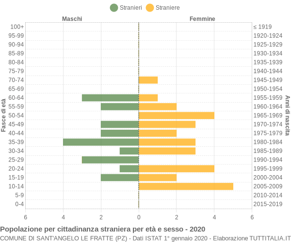 Grafico cittadini stranieri - Sant'Angelo Le Fratte 2020