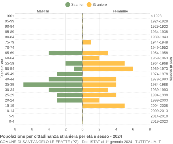 Grafico cittadini stranieri - Sant'Angelo Le Fratte 2024