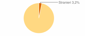 Percentuale cittadini stranieri Comune di Sant'Angelo Le Fratte (PZ)