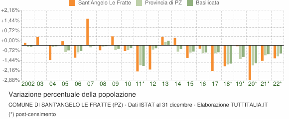 Variazione percentuale della popolazione Comune di Sant'Angelo Le Fratte (PZ)