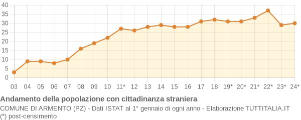 Andamento popolazione stranieri Comune di Armento (PZ)