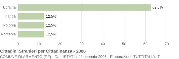 Grafico cittadinanza stranieri - Armento 2006