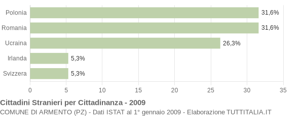 Grafico cittadinanza stranieri - Armento 2009