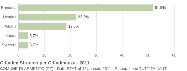 Grafico cittadinanza stranieri - Armento 2011