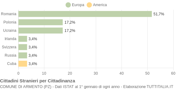 Grafico cittadinanza stranieri - Armento 2014