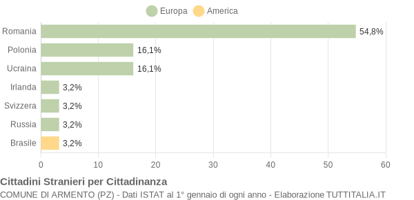 Grafico cittadinanza stranieri - Armento 2019