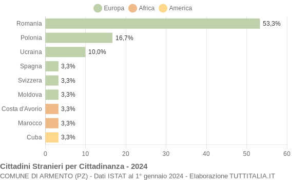 Grafico cittadinanza stranieri - Armento 2024