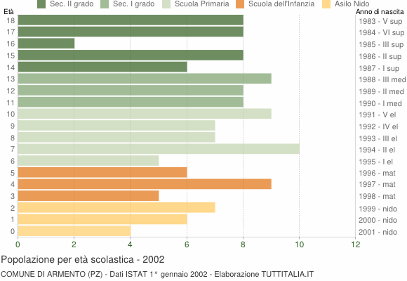 Grafico Popolazione in età scolastica - Armento 2002