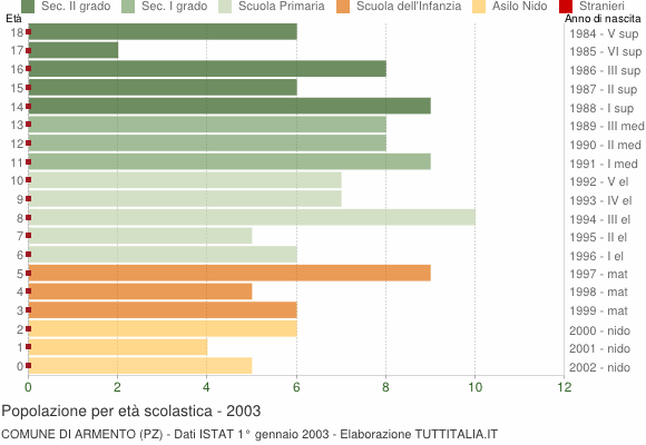 Grafico Popolazione in età scolastica - Armento 2003