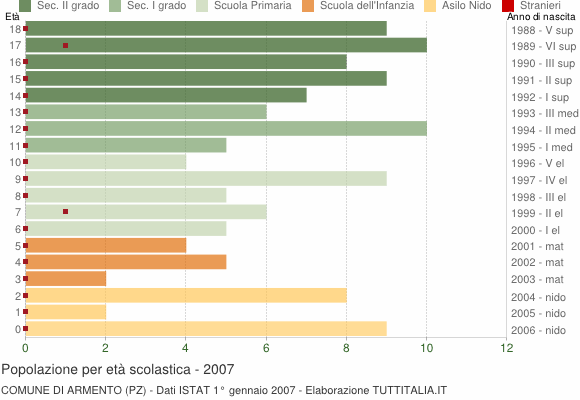 Grafico Popolazione in età scolastica - Armento 2007