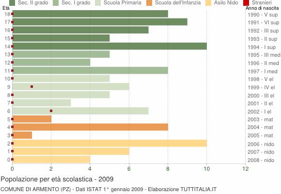 Grafico Popolazione in età scolastica - Armento 2009