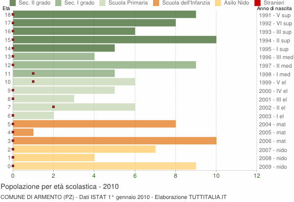 Grafico Popolazione in età scolastica - Armento 2010