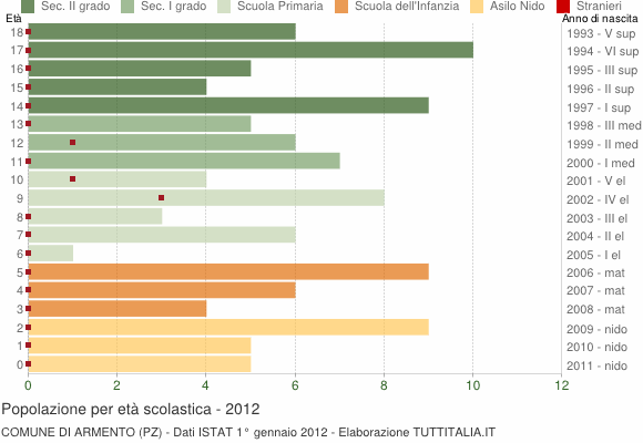 Grafico Popolazione in età scolastica - Armento 2012