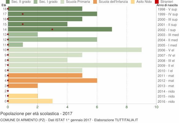 Grafico Popolazione in età scolastica - Armento 2017