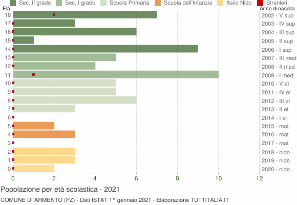 Grafico Popolazione in età scolastica - Armento 2021