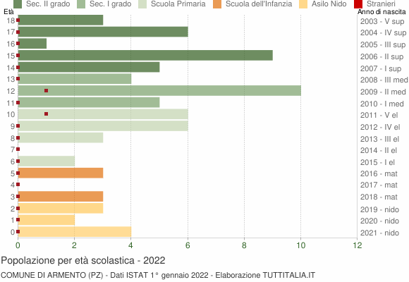 Grafico Popolazione in età scolastica - Armento 2022