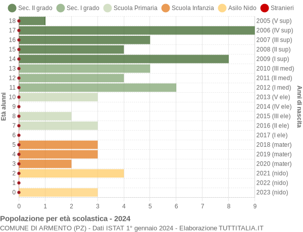 Grafico Popolazione in età scolastica - Armento 2024