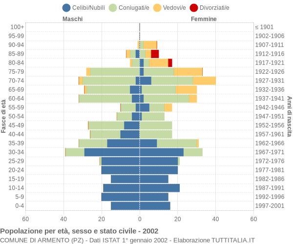 Grafico Popolazione per età, sesso e stato civile Comune di Armento (PZ)