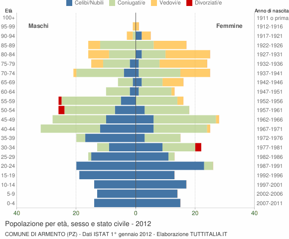 Grafico Popolazione per età, sesso e stato civile Comune di Armento (PZ)