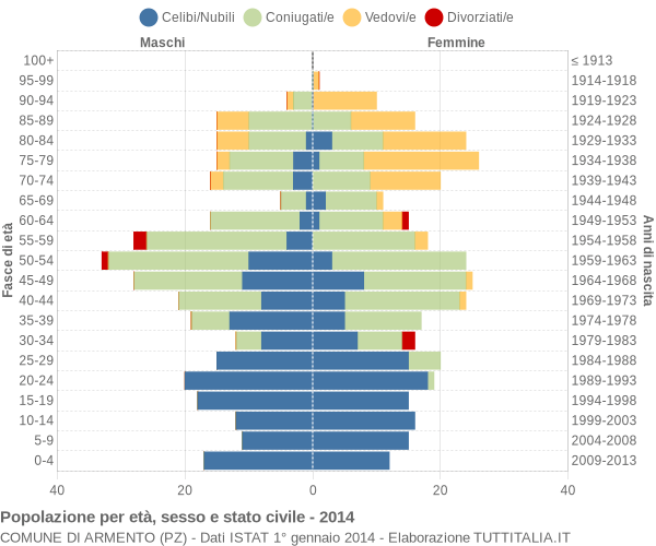 Grafico Popolazione per età, sesso e stato civile Comune di Armento (PZ)