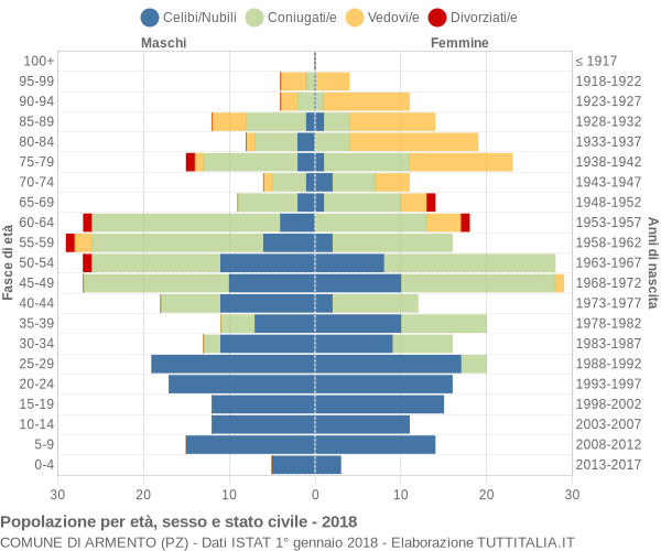 Grafico Popolazione per età, sesso e stato civile Comune di Armento (PZ)