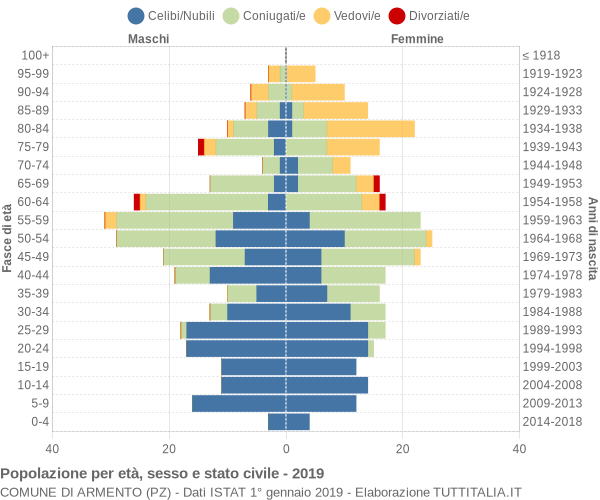 Grafico Popolazione per età, sesso e stato civile Comune di Armento (PZ)