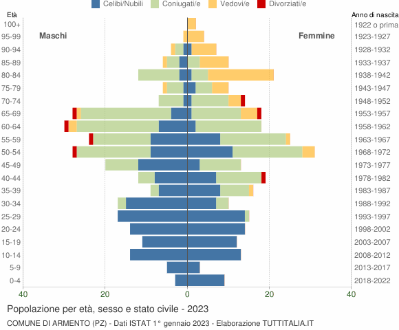 Grafico Popolazione per età, sesso e stato civile Comune di Armento (PZ)